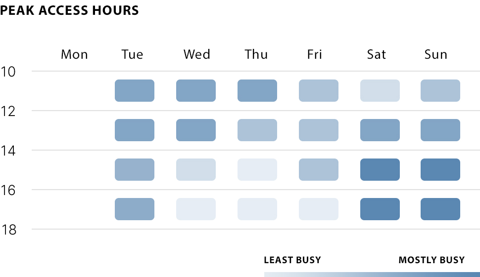 Image of peak times